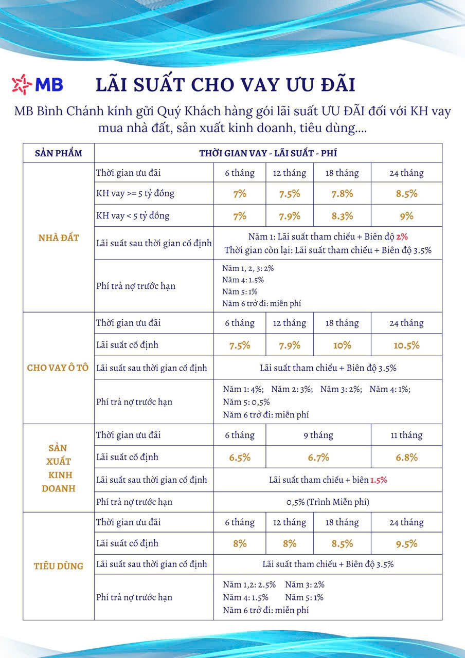 Lãi suất ưu đãi mb dành cho các khoản vay mua nhà đất, nhà dự án, tiêu dùng, ô tô,…